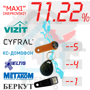 (71,22%)-Дніпровський  р-н. Комплект: "Maxi"
