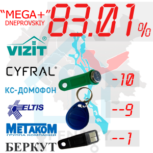 (83,01%)-Дніпровський  р-н. Комплект: "Mega+"