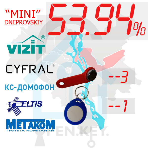 (53,94%)-Дніпровський  р-н. Комплект: "Mini"
