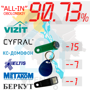 (90,73%)-Оболонський  р-н. Комплект: "All-In"