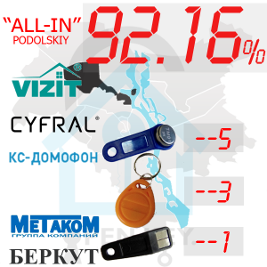 (92,16%)-Подільський  р-н. Комплект: "All-In"