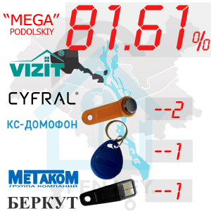 (81,61%)-Подільський  р-н. Комплект: "Mega"