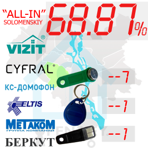 (68,87%)-Солом'янський  р-н. Комплект: "All-In"